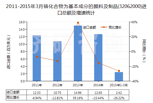 2011-2015年3月鉻化合物為基本成分的顏料及制品(32062000)進口總額及增速統(tǒng)計